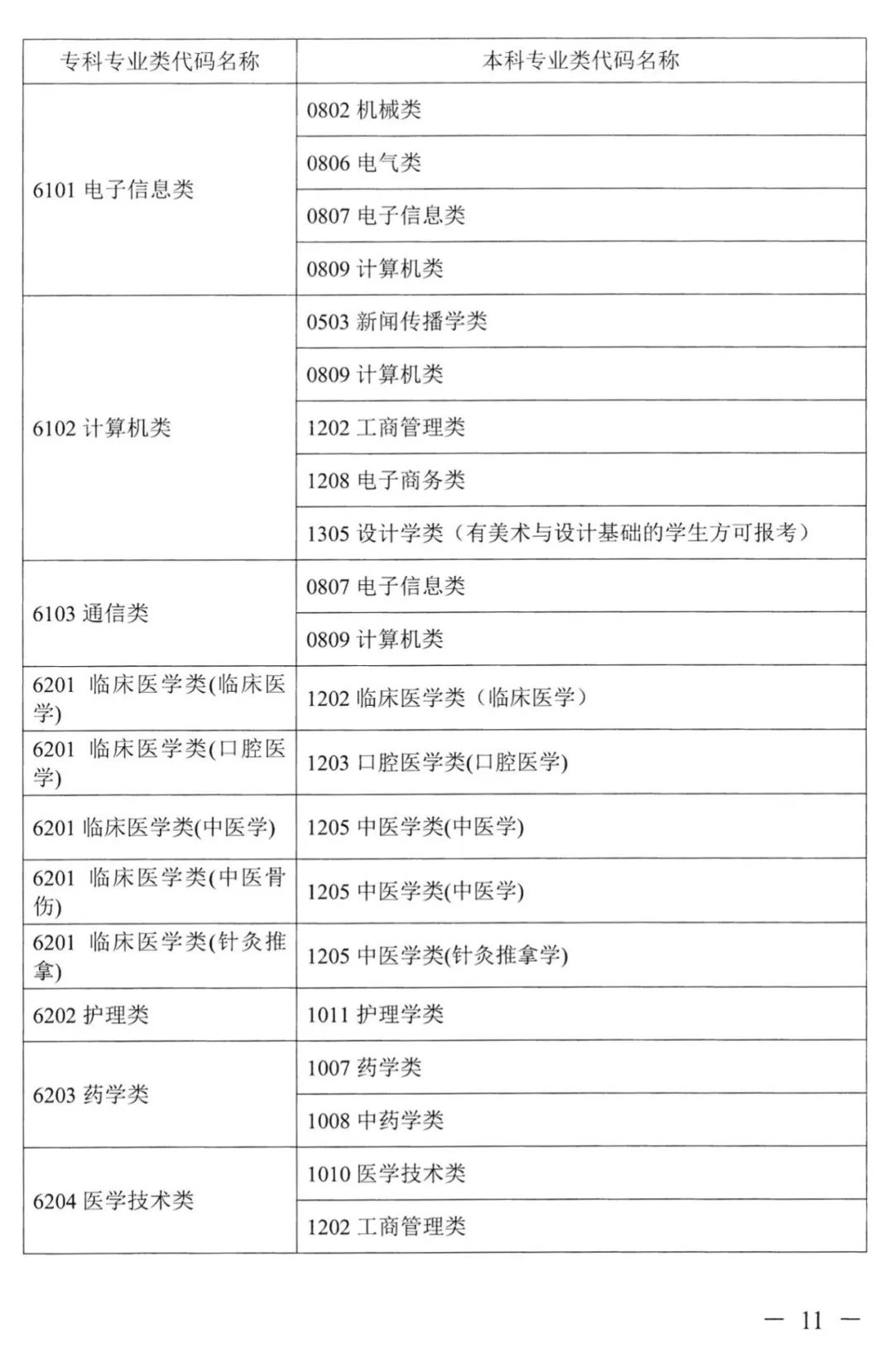 2022年湖南普通高校專升本考試對應(yīng)專業(yè)(類)指導(dǎo)目錄 2022年湖南普通高校專升本考試對應(yīng)專業(yè)(類)指導(dǎo)目錄