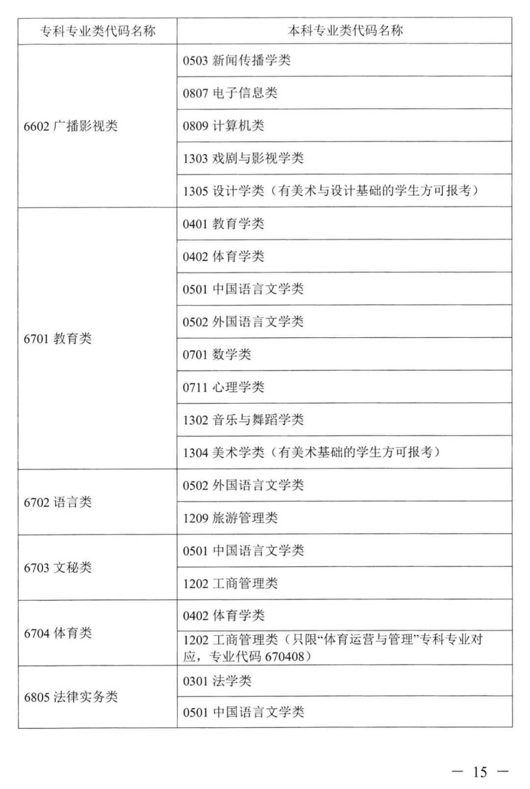 2022年湖南普通高校專升本考試對應(yīng)專業(yè)(類)指導(dǎo)目錄 2022年湖南普通高校專升本考試對應(yīng)專業(yè)(類)指導(dǎo)目錄
