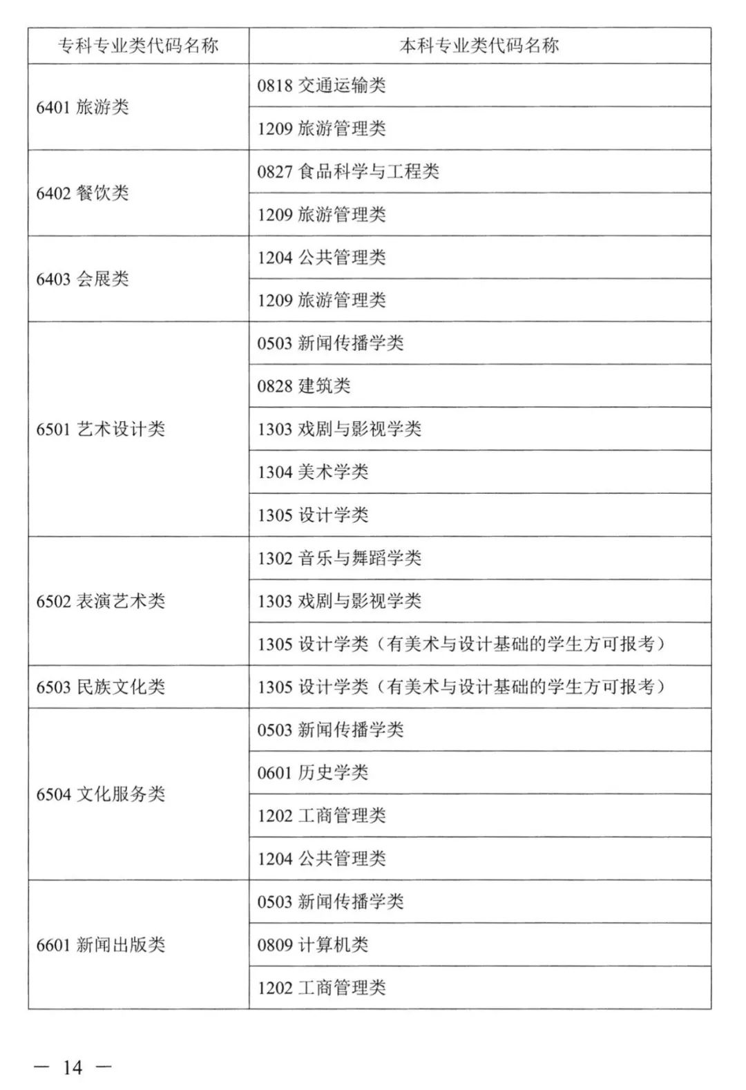 2022年湖南普通高校專升本考試對應(yīng)專業(yè)(類)指導(dǎo)目錄 2022年湖南普通高校專升本考試對應(yīng)專業(yè)(類)指導(dǎo)目錄