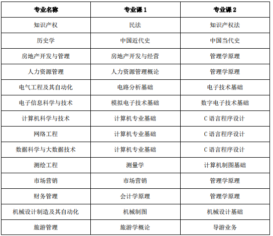 池州學(xué)院專升本專業(yè)課考試科目 池州學(xué)院專升本專業(yè)課考試科目
