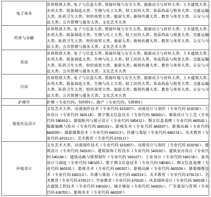 安徽三聯(lián)學院專升本招生專業(yè)范圍 安徽三聯(lián)學院專升本招生專業(yè)范圍