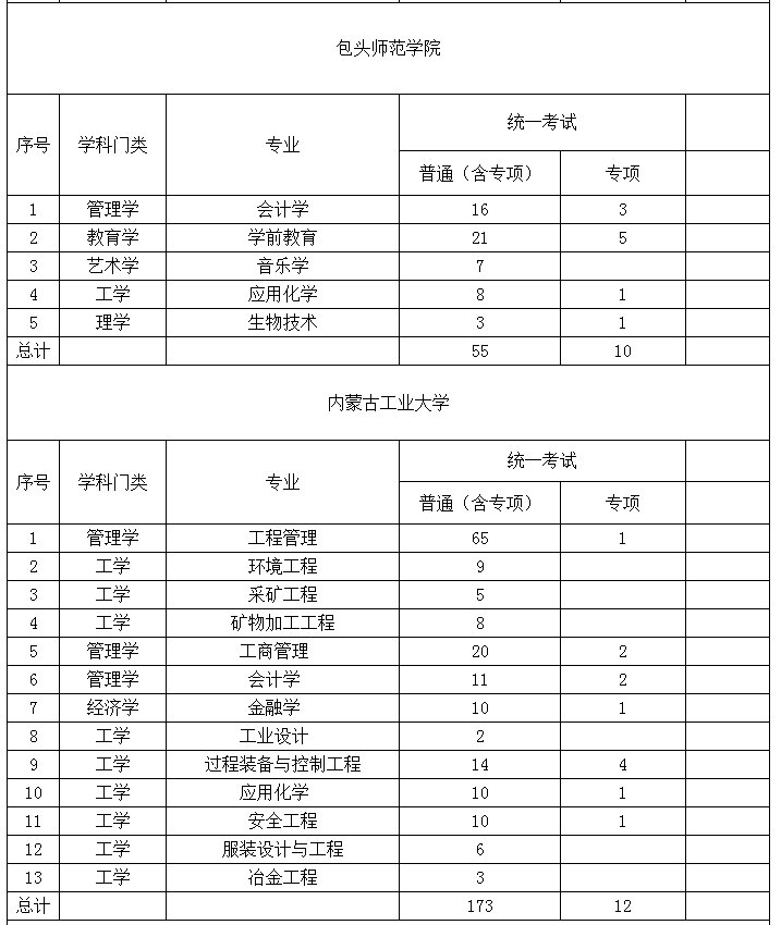 2022年內(nèi)蒙古專升本招生計(jì)劃 2022年內(nèi)蒙古專升本招生院校招生計(jì)劃