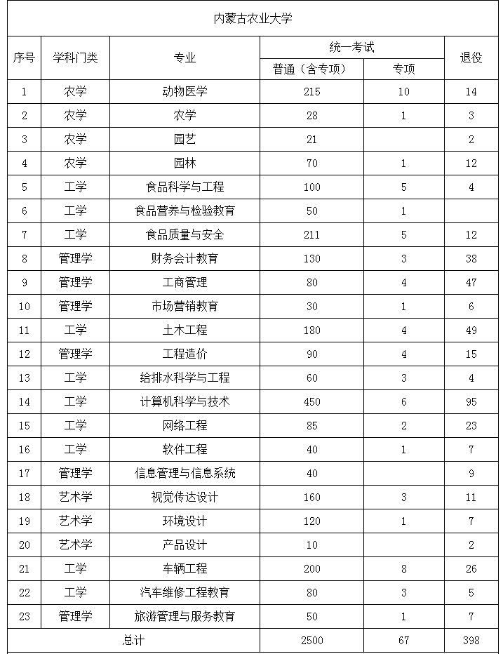 2022年內(nèi)蒙古專升本招生計(jì)劃 2022年內(nèi)蒙古專升本招生院校招生計(jì)劃