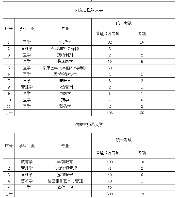 2022年內(nèi)蒙古專升本招生計(jì)劃 2022年內(nèi)蒙古專升本招生院校招生計(jì)劃