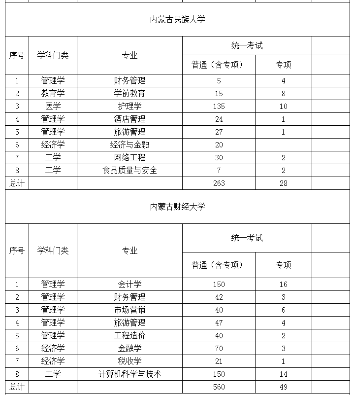2022年內(nèi)蒙古專升本招生計(jì)劃 2022年內(nèi)蒙古專升本招生院校招生計(jì)劃