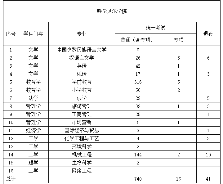 2022年內(nèi)蒙古專升本招生計(jì)劃 2022年內(nèi)蒙古專升本招生院校招生計(jì)劃