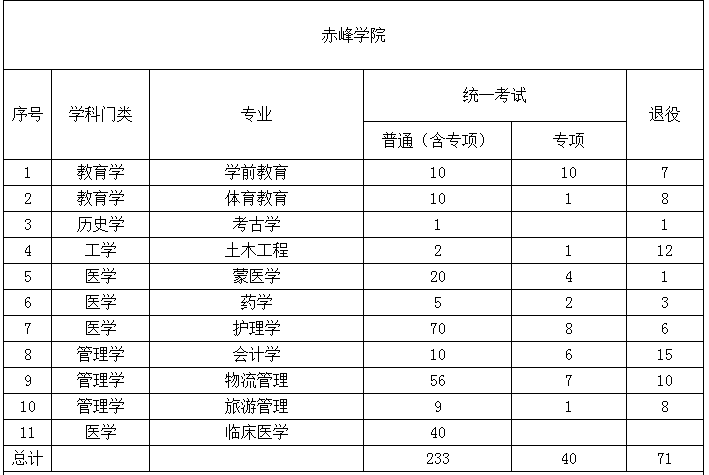 2022年內(nèi)蒙古專升本招生計(jì)劃 2022年內(nèi)蒙古專升本招生院校招生計(jì)劃
