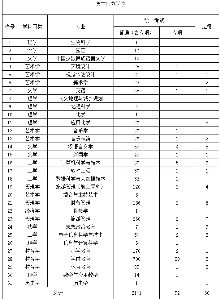 2022年內(nèi)蒙古專升本招生計(jì)劃 2022年內(nèi)蒙古專升本招生院校招生計(jì)劃