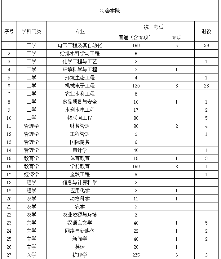 2022年內(nèi)蒙古專升本招生計(jì)劃 2022年內(nèi)蒙古專升本招生院校招生計(jì)劃