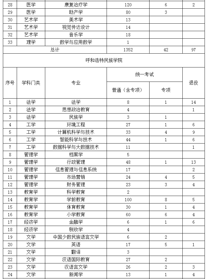 2022年內(nèi)蒙古專升本招生計(jì)劃 2022年內(nèi)蒙古專升本招生院校招生計(jì)劃