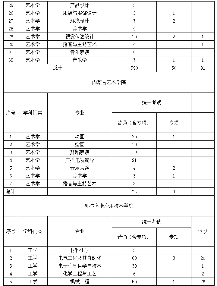 2022年內(nèi)蒙古專升本招生計(jì)劃 2022年內(nèi)蒙古專升本招生院校招生計(jì)劃