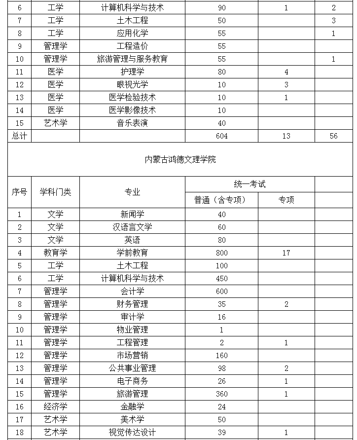 2022年內(nèi)蒙古專升本招生計(jì)劃 2022年內(nèi)蒙古專升本招生院校招生計(jì)劃