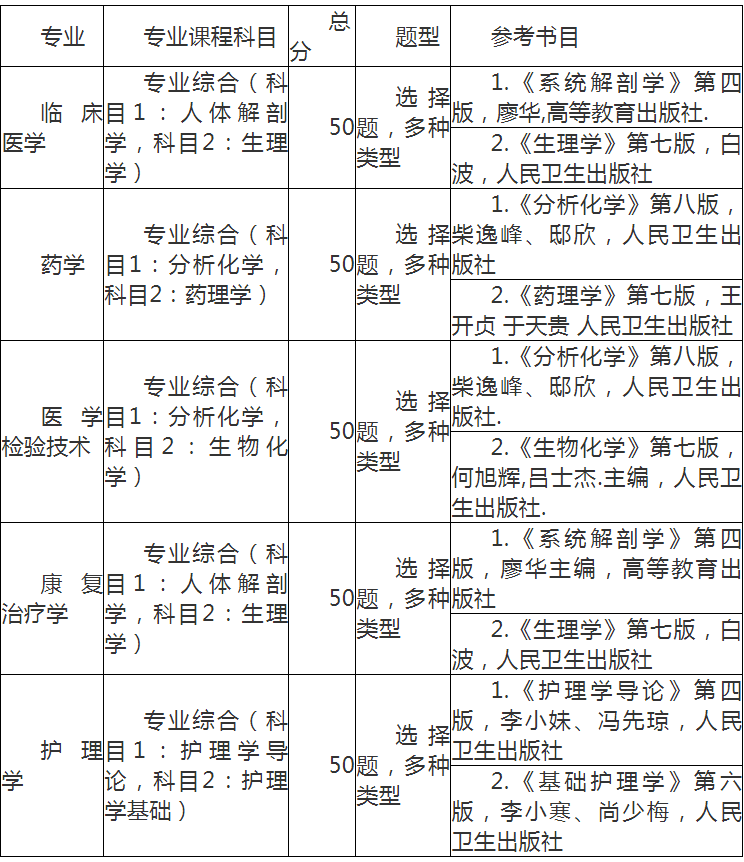 湖北醫(yī)藥學院專升本考試科目 湖北醫(yī)藥學院專升本考試科目