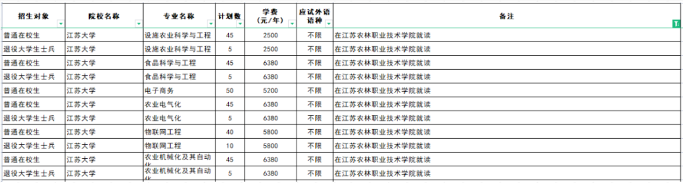 江蘇專轉(zhuǎn)本聯(lián)合培養(yǎng)可以報考哪些學(xué)校 江蘇專轉(zhuǎn)本聯(lián)合培養(yǎng)可以報考哪些學(xué)校