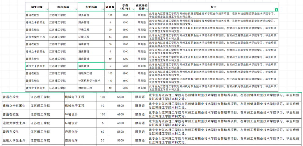 江蘇專轉(zhuǎn)本聯(lián)合培養(yǎng)可以報考哪些學(xué)校 江蘇專轉(zhuǎn)本聯(lián)合培養(yǎng)可以報考哪些學(xué)校