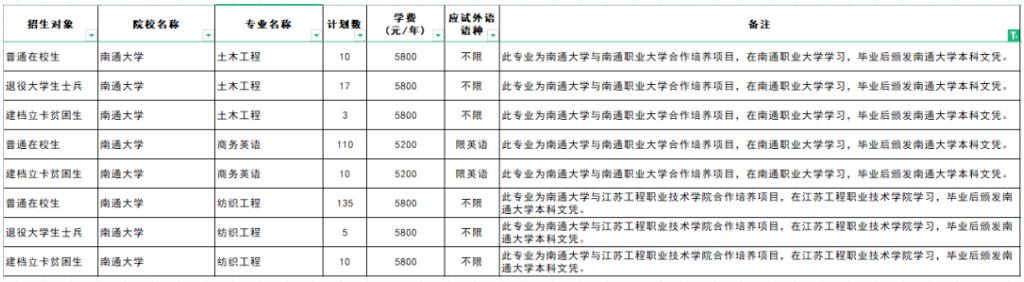 江蘇專轉(zhuǎn)本聯(lián)合培養(yǎng)可以報考哪些學(xué)校 江蘇專轉(zhuǎn)本聯(lián)合培養(yǎng)可以報考哪些學(xué)校