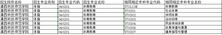 滇西科技師范學(xué)院2022年新增專升本招生專業(yè)及相同相近專業(yè) 滇西科技師范學(xué)院2022年新增專升本招生專業(yè)及相同相近專業(yè)