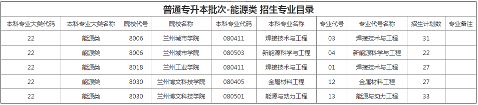 甘肅專升本院校招生計(jì)劃及專業(yè) 甘肅專升本院校招生計(jì)劃及專業(yè)