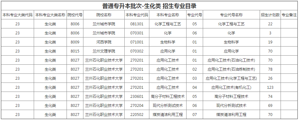 甘肅專升本院校招生計(jì)劃及專業(yè) 甘肅專升本院校招生計(jì)劃及專業(yè)