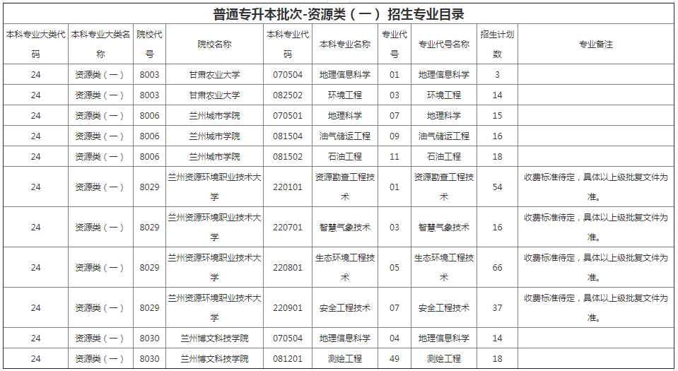甘肅專升本院校招生計(jì)劃及專業(yè) 甘肅專升本院校招生計(jì)劃及專業(yè)