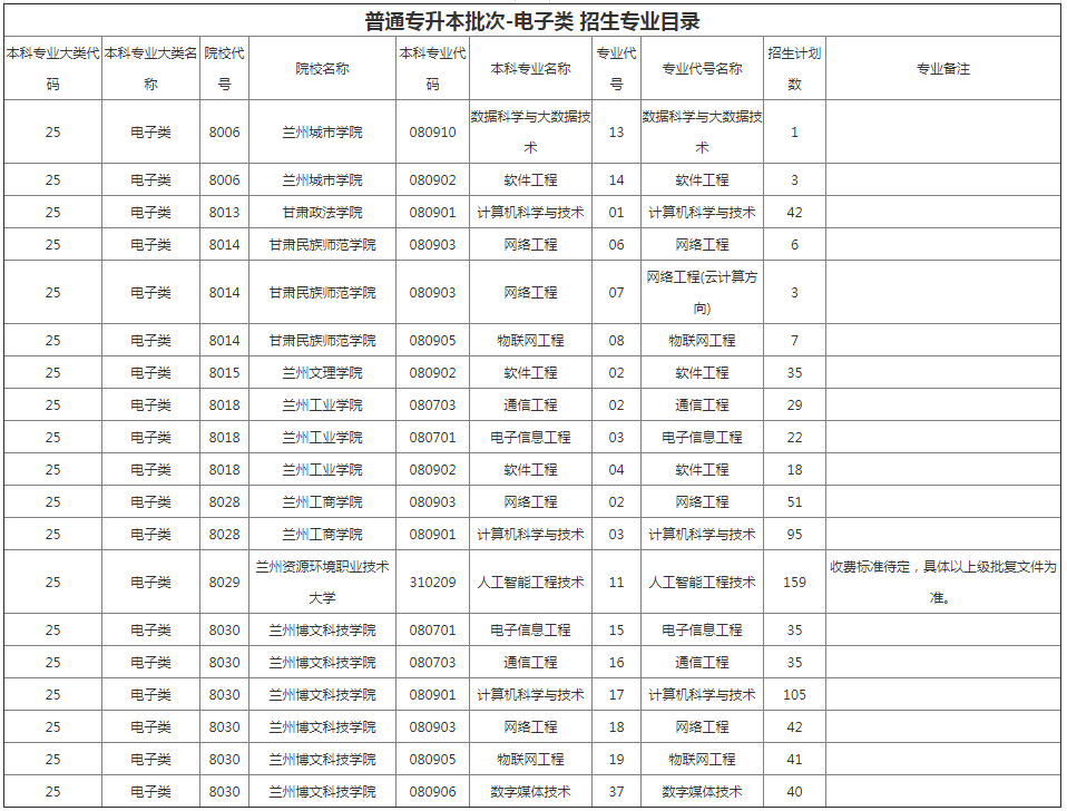 甘肅專升本院校招生計(jì)劃及專業(yè) 甘肅專升本院校招生計(jì)劃及專業(yè)