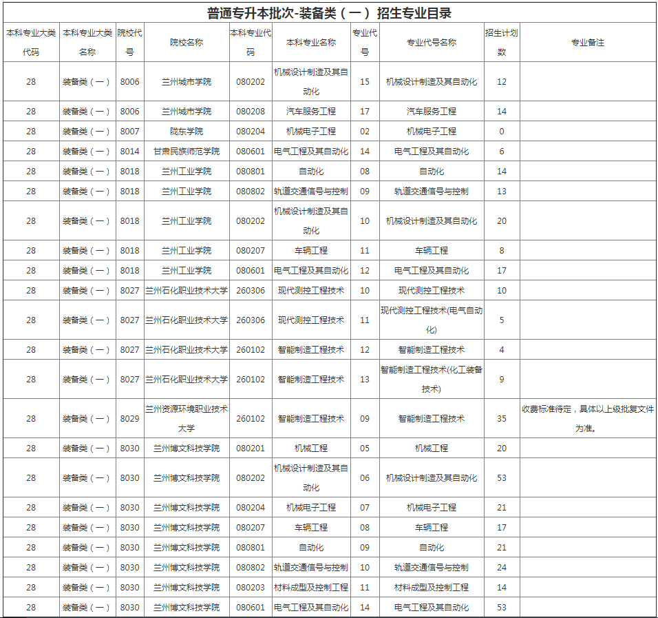 甘肅專升本院校招生計(jì)劃及專業(yè) 甘肅專升本院校招生計(jì)劃及專業(yè)