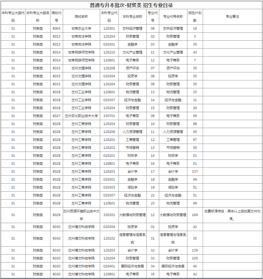 甘肅專升本院校招生計(jì)劃及專業(yè) 甘肅專升本院校招生計(jì)劃及專業(yè)