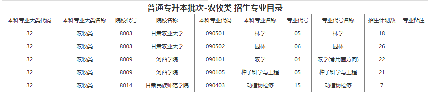 甘肅專升本院校招生計(jì)劃及專業(yè) 甘肅專升本院校招生計(jì)劃及專業(yè)