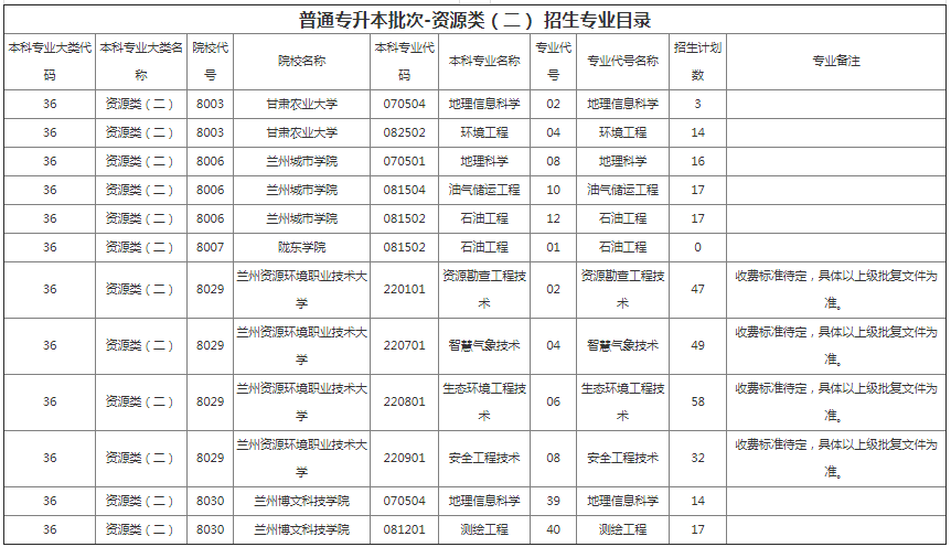 甘肅專升本院校招生計(jì)劃及專業(yè) 甘肅專升本院校招生計(jì)劃及專業(yè)