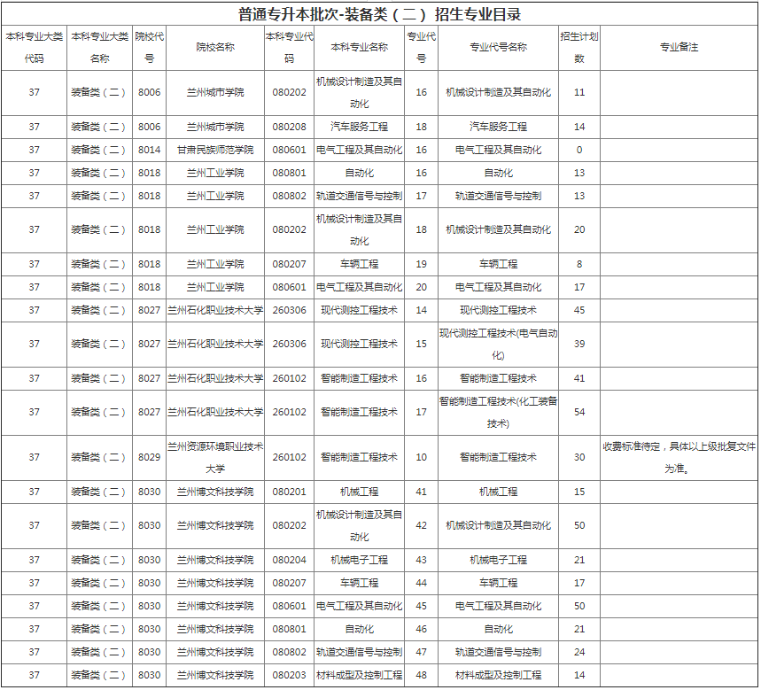 甘肅專升本院校招生計(jì)劃及專業(yè) 甘肅專升本院校招生計(jì)劃及專業(yè)