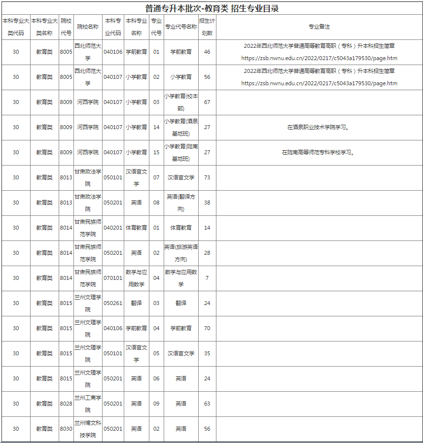 甘肅專升本院校招生計(jì)劃及專業(yè) 甘肅專升本院校招生計(jì)劃及專業(yè)