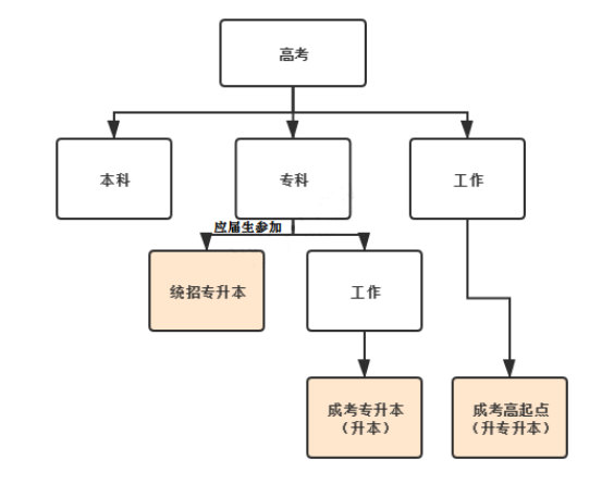 安徽成考,高考,統(tǒng)招專升本的區(qū)別 安徽成考,高考,統(tǒng)招專升本的區(qū)別