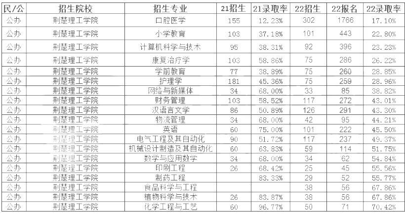 荊楚理工學(xué)院專升本錄取率 荊楚理工學(xué)院專升本錄取率