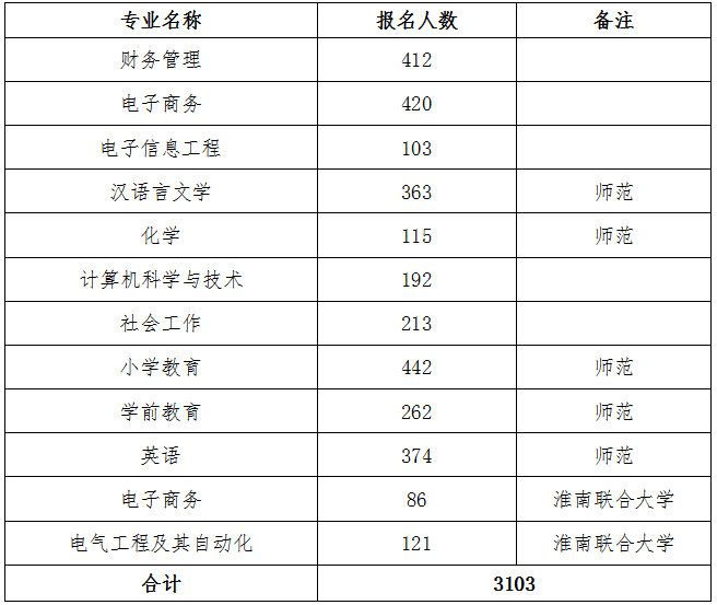專升本報(bào)名人數(shù) 專升本報(bào)名人數(shù)