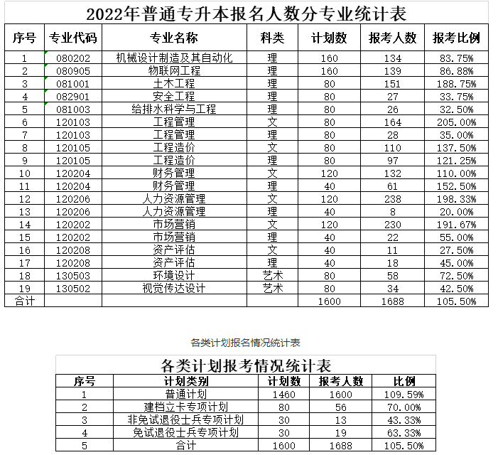 專升本報(bào)名人數(shù) 專升本報(bào)名人數(shù)