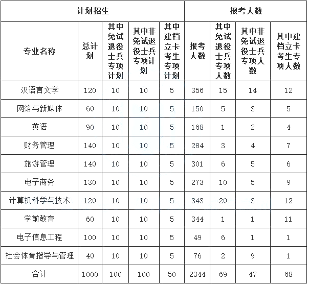專升本報(bào)名人數(shù) 專升本報(bào)名人數(shù)