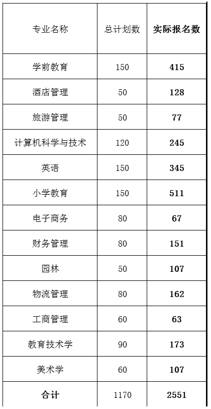 專升本報(bào)名人數(shù) 專升本報(bào)名人數(shù)