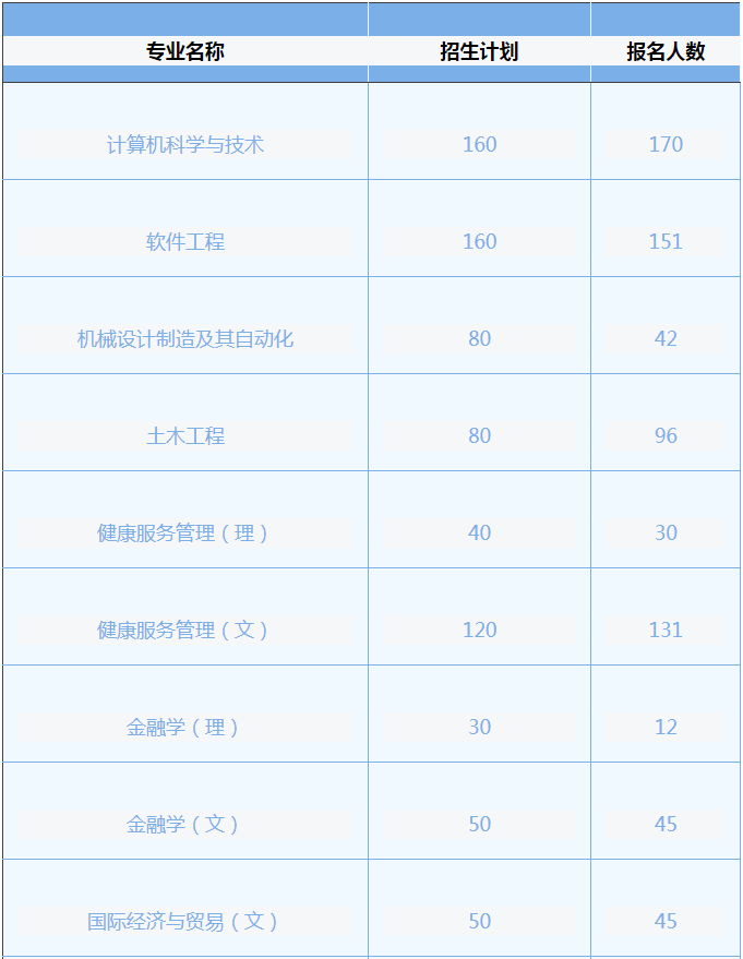 專升本報(bào)名人數(shù) 專升本報(bào)名人數(shù)