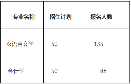 專升本報(bào)名人數(shù) 專升本報(bào)名人數(shù)