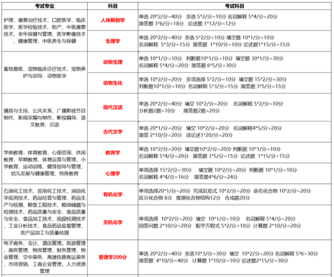 黑龍江專升本各科目考試題型及分值2022 黑龍江專升本各科目考試題型及分值2022