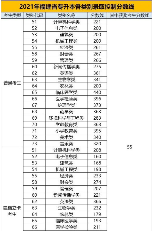 福建專升本分?jǐn)?shù)線 福建專升本分?jǐn)?shù)線
