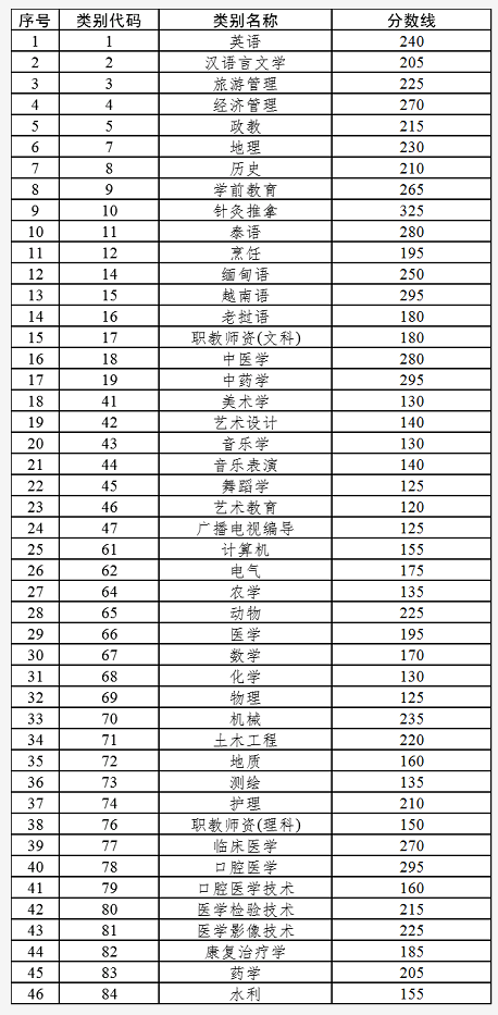 2022年云南專升本省控線 2022年云南專升本錄取分?jǐn)?shù)線