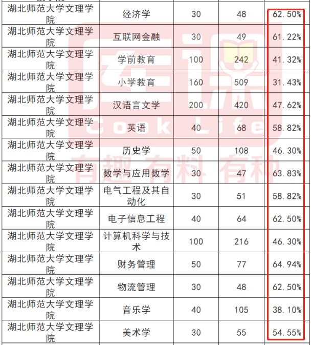 湖北師范大學文理學院2022年專升本報錄比 湖北師范大學文理學院2022年專升本報錄比