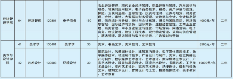 2022年文山學院專升本招生本?？茖I(yè)對照表
