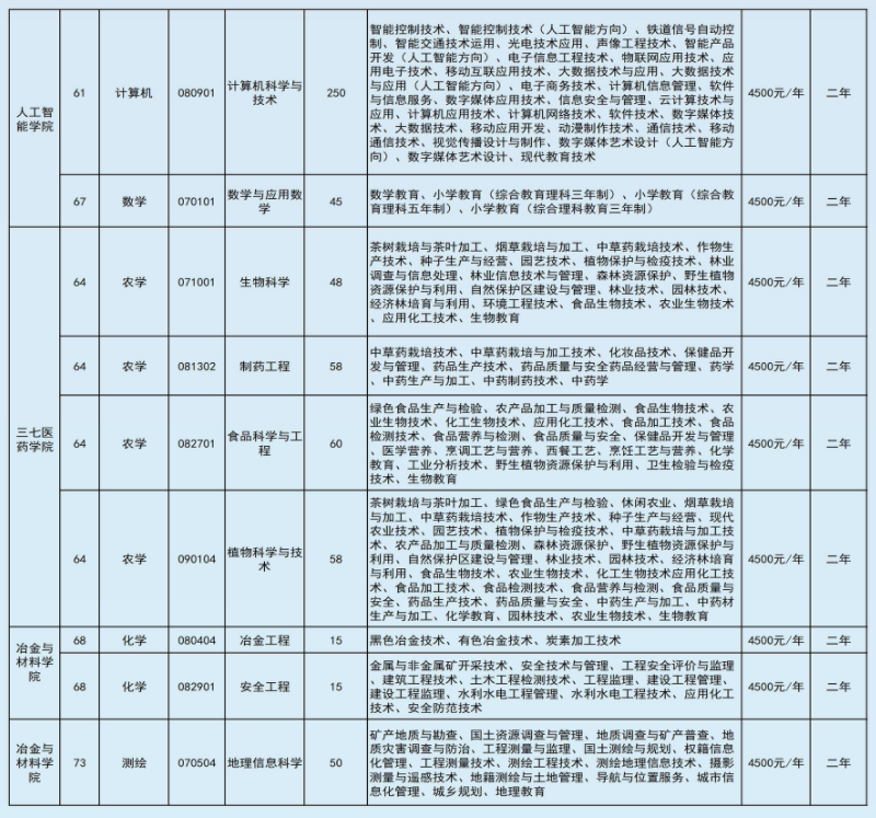 2022年文山學院專升本招生本?？茖I(yè)對照表