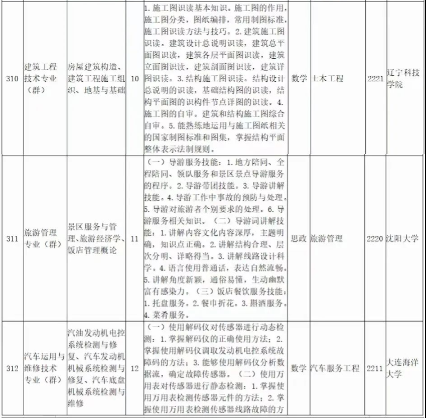 2022年遼寧科技大學(xué)專升本專業(yè)課考試科目對照表 2022年遼寧科技大學(xué)專升本專業(yè)課考試科目對照表