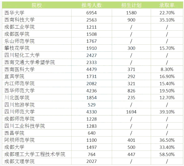 2022年四川專升本院校錄取人數及報考人數對比分析
