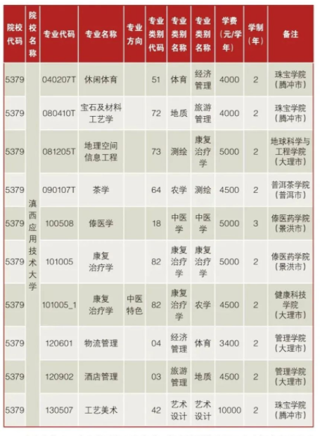 2022年滇西應(yīng)用技術(shù)大學(xué)專升本招生專業(yè)類(lèi)別