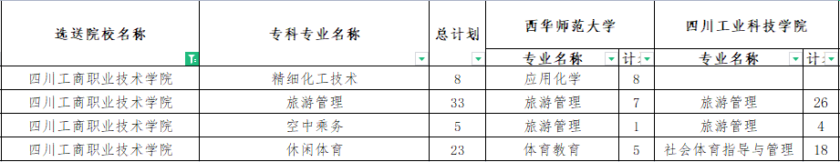 四川工商職業(yè)技術(shù)學(xué)院專升本對口西華師范大學(xué)可報考?？茖I(yè)
