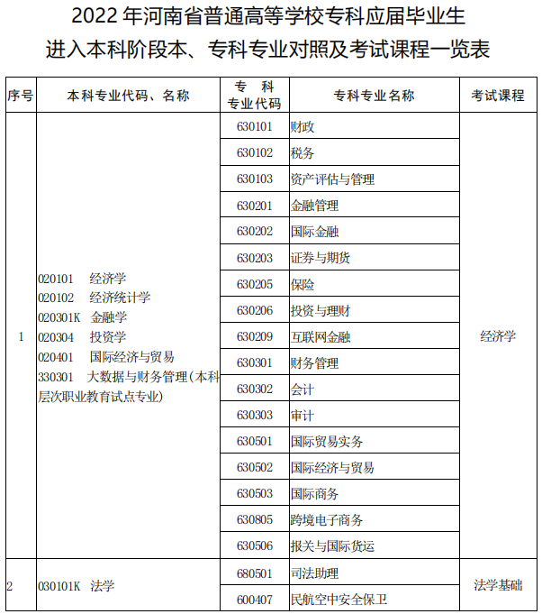 河南專升本本?？茖I(yè)對照表